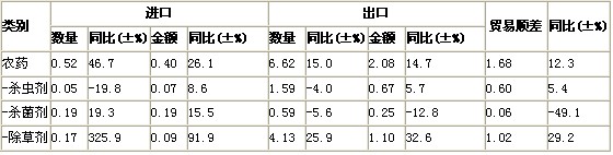 2012年8月中國(guó)農(nóng)藥進(jìn)出口數(shù)據(jù)