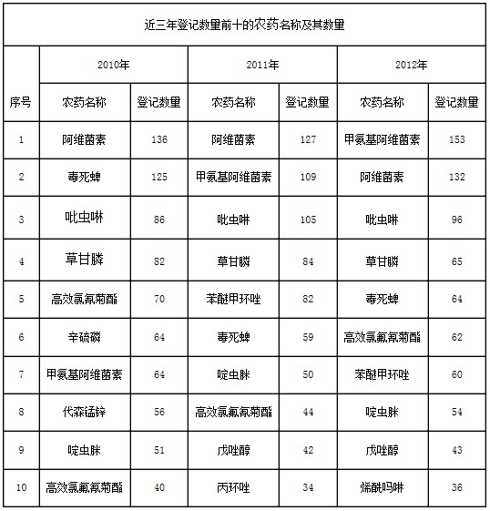 近三年農(nóng)藥登記數(shù)量